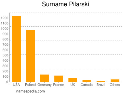 Surname Pilarski