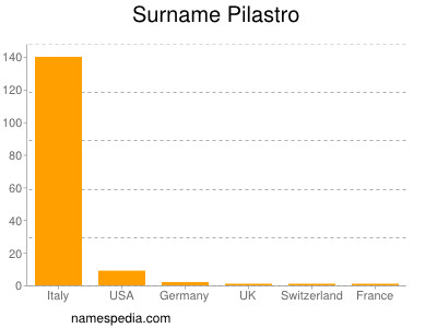 Surname Pilastro