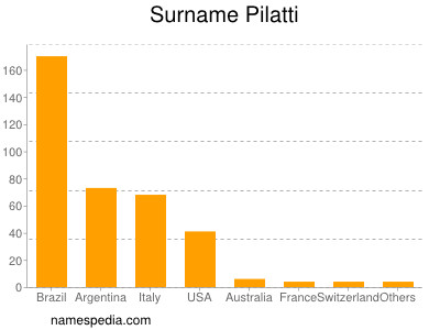 Surname Pilatti