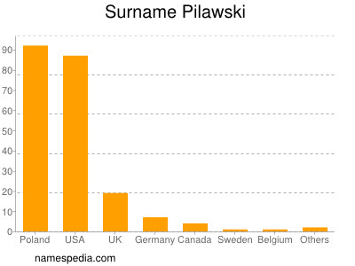 Surname Pilawski