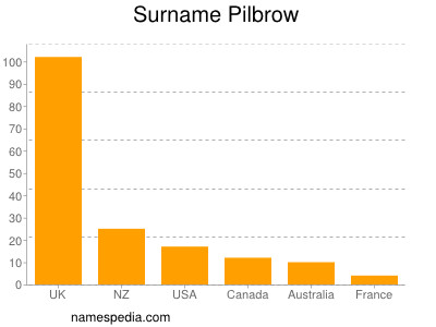 Surname Pilbrow