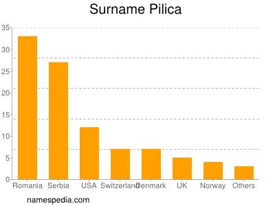Surname Pilica