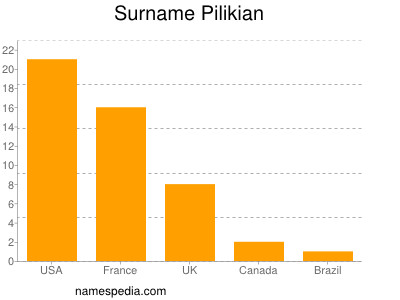 Surname Pilikian