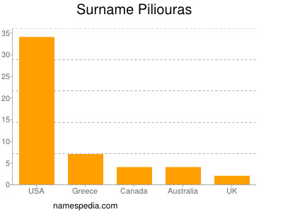 Surname Piliouras
