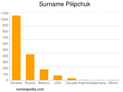 Surname Pilipchuk