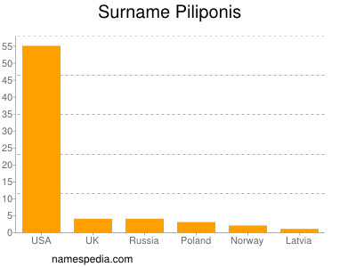 Surname Piliponis