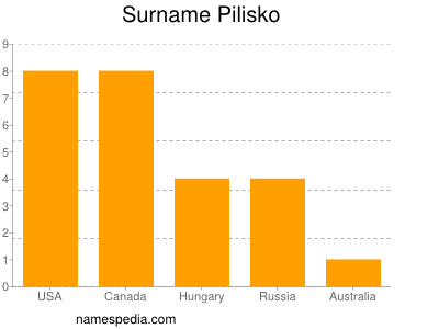 Surname Pilisko