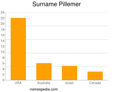Surname Pillemer