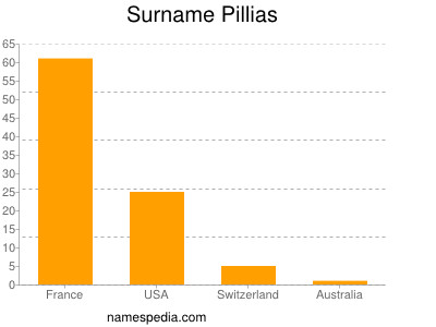 Surname Pillias