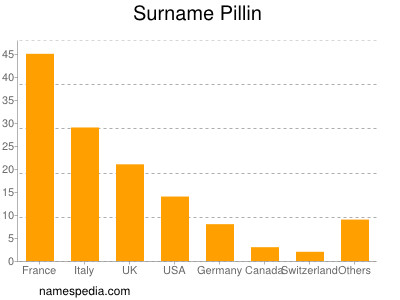 Surname Pillin