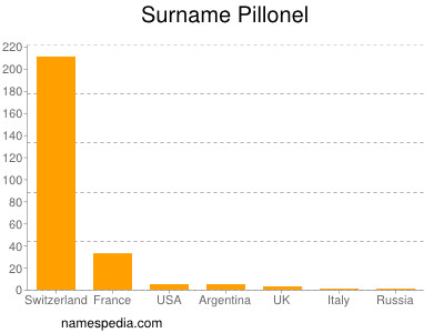 Surname Pillonel
