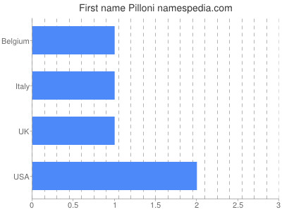 Given name Pilloni