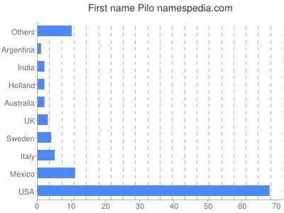 Given name Pilo