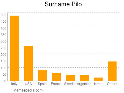 Surname Pilo