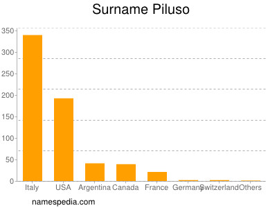 Surname Piluso