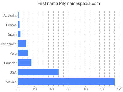Given name Pily