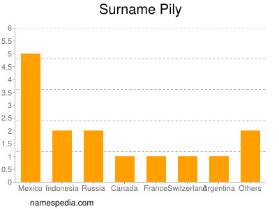 Surname Pily