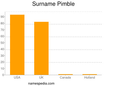 Surname Pimble