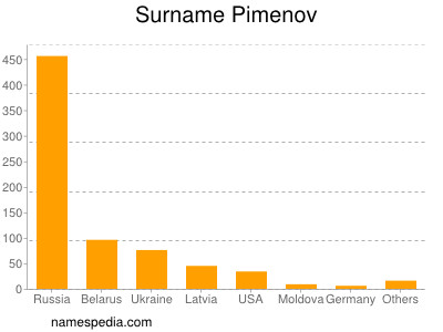 Surname Pimenov