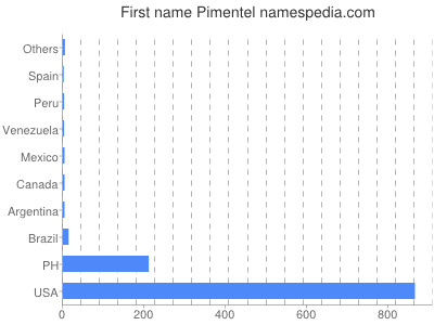 Given name Pimentel