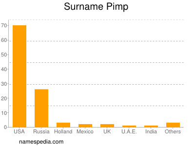 Surname Pimp