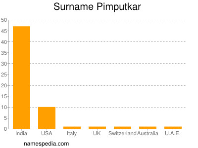 Surname Pimputkar