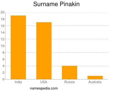 Surname Pinakin