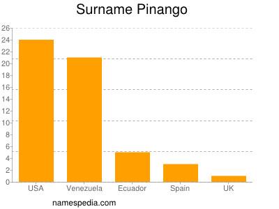 Surname Pinango