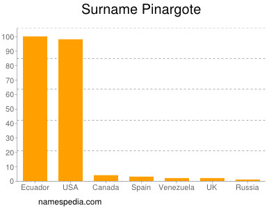 Surname Pinargote