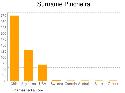 Surname Pincheira