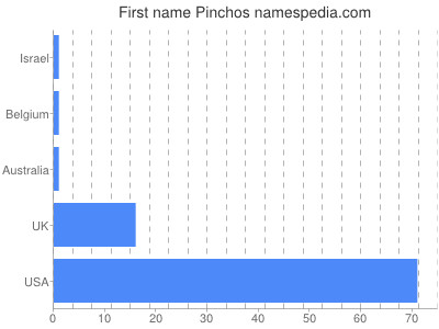 Given name Pinchos