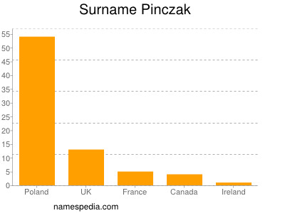 Surname Pinczak