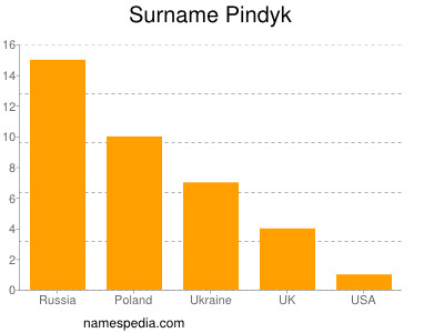 Surname Pindyk