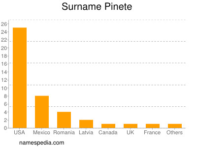 Surname Pinete