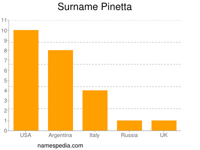 Surname Pinetta