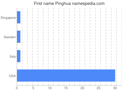 Given name Pinghua