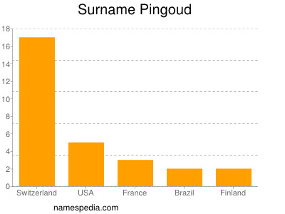 Surname Pingoud