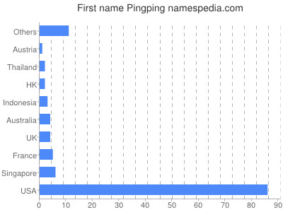 Given name Pingping