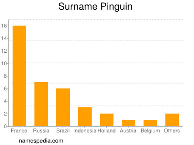 Surname Pinguin