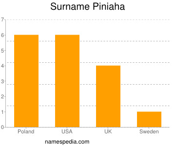 Surname Piniaha