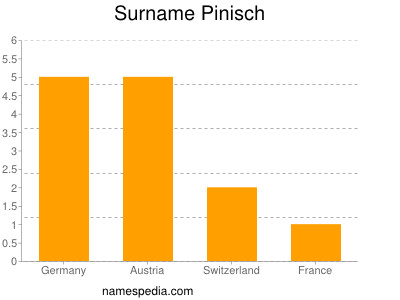 Surname Pinisch