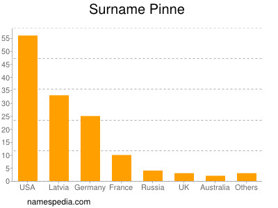 Surname Pinne