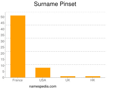 Surname Pinset