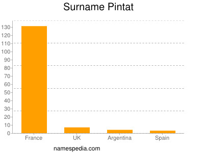 Surname Pintat