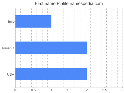 Given name Pintile