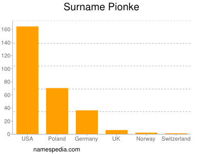 Surname Pionke