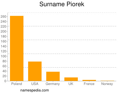 Surname Piorek