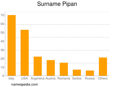 Surname Pipan