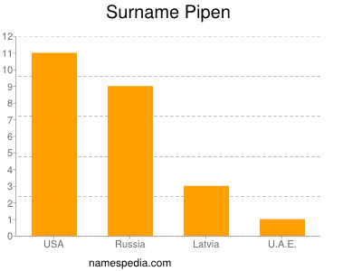 Surname Pipen