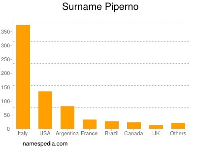 Surname Piperno
